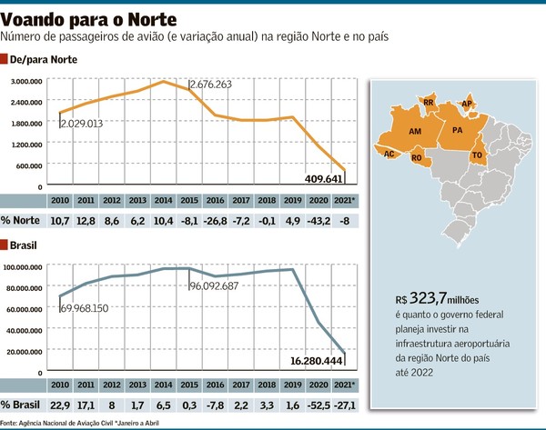  Companhias aéreas se movimentam em direção ao Norte