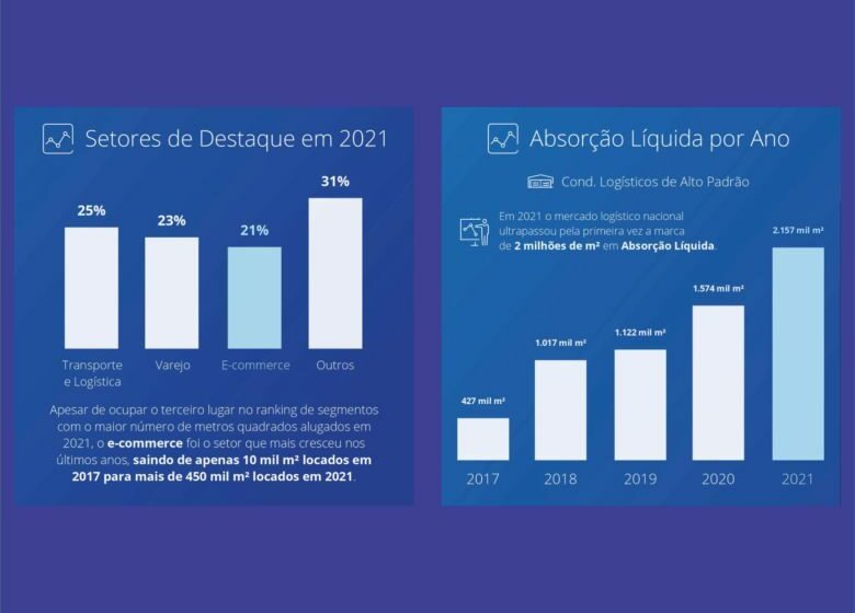  Condomínios batem recorde em 2021 e superam 2 mi de m² de absorção líquida