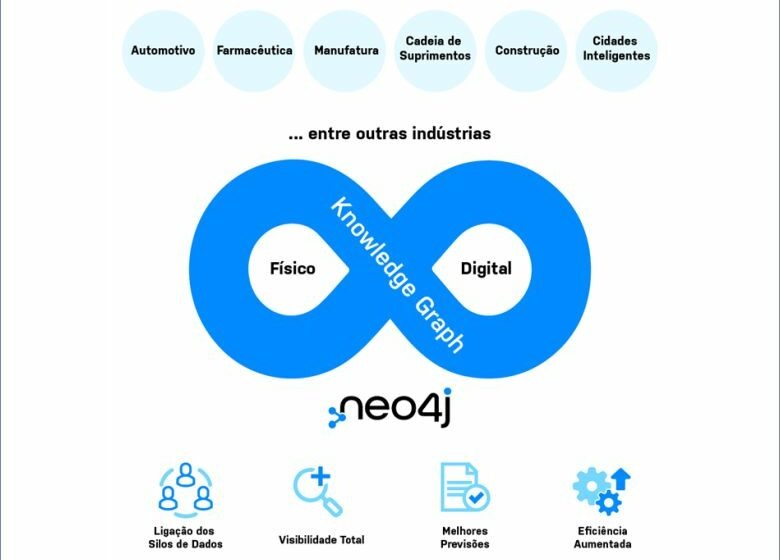  Empresas utilizam gêmeos digitais com base em dados grafos para gerenciar sistemas complexos